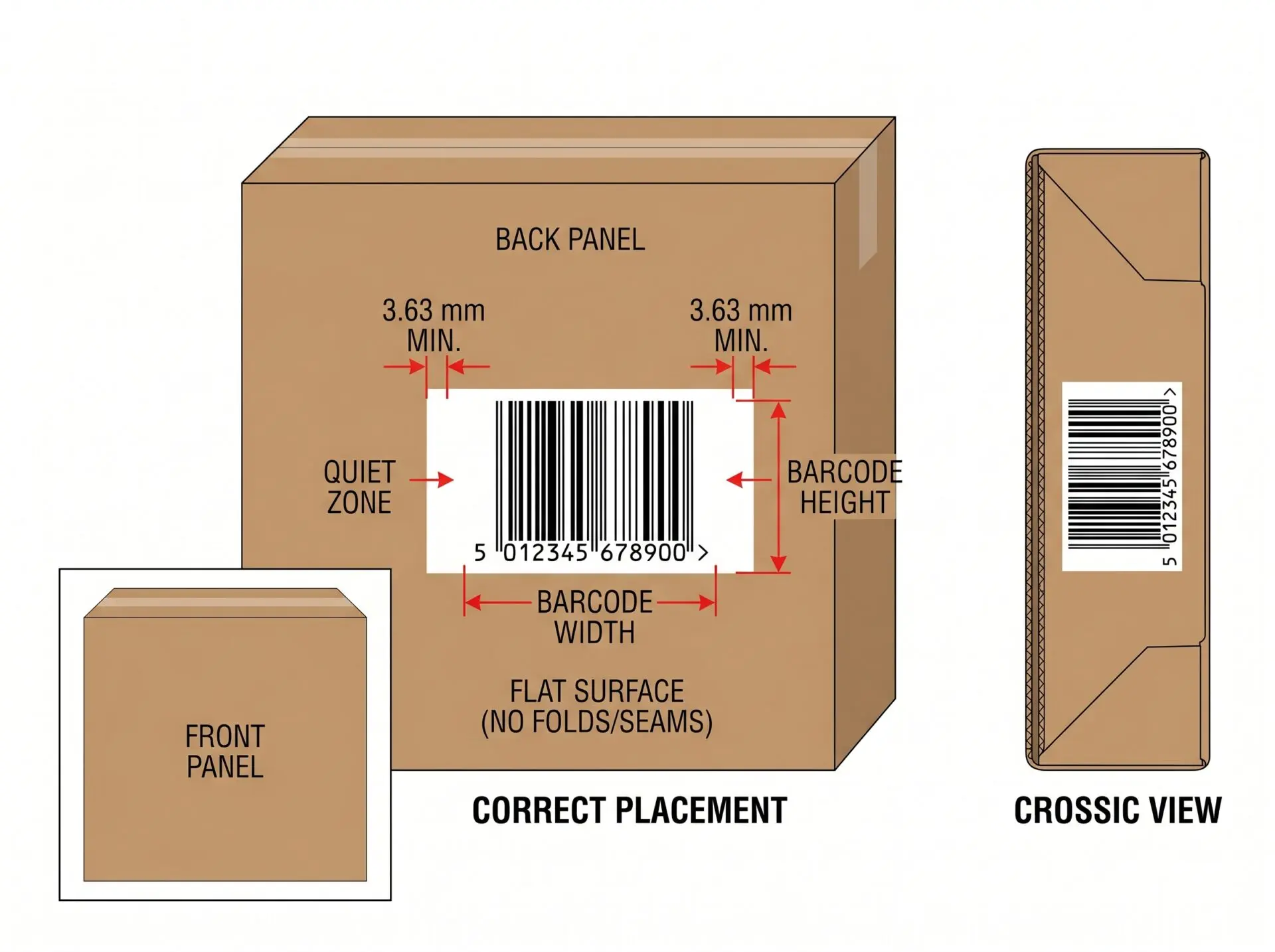 GS1 EAN-13 barcode placement diagram on retail packaging box showing correct quiet zone, flat surface positioning, and minimum dimensions