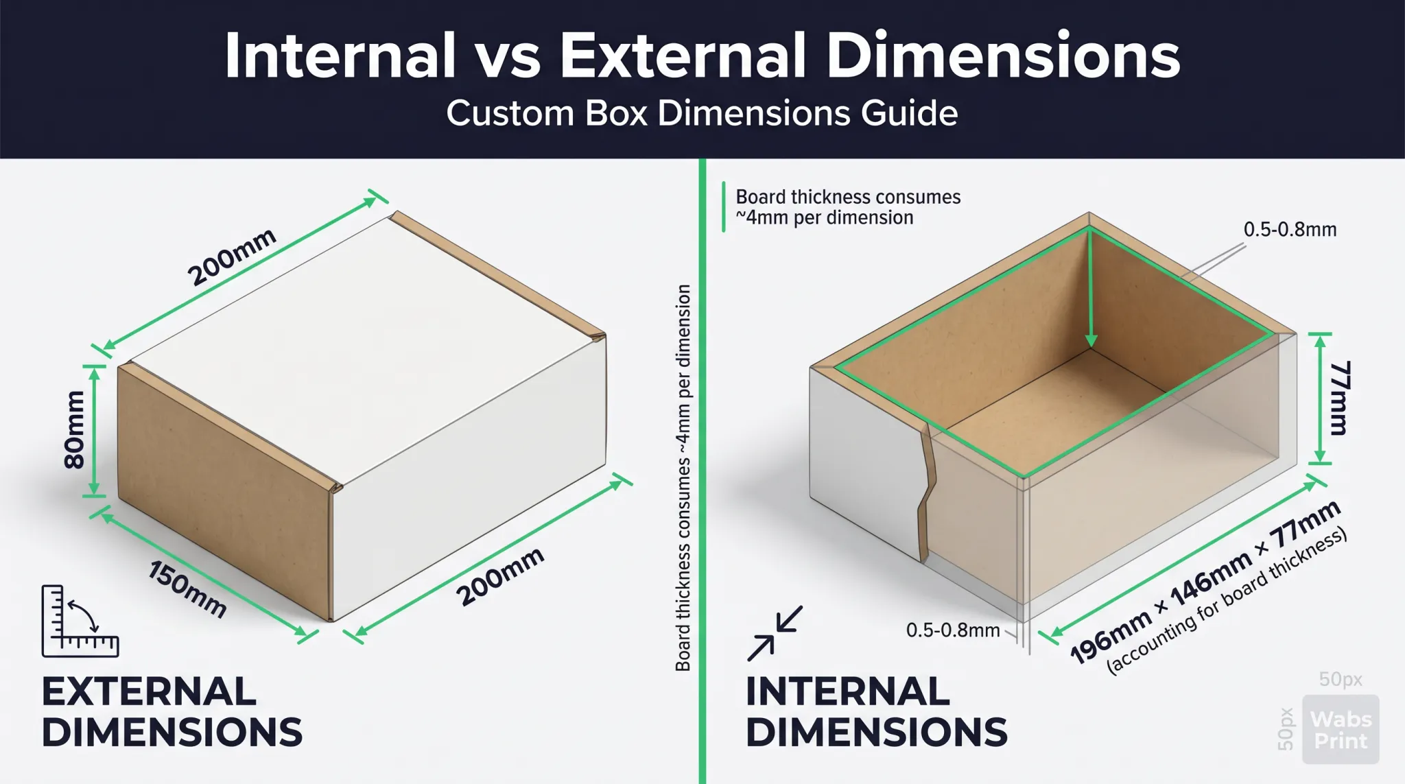 Four-step visual guide for measuring internal custom box dimensions UK: Step 1 measure product dimensions in millimetres, Step 2 add 5-10mm for protective materials, Step 3 add 5-10mm handling clearance, Step 4 round to nearest 5mm increment for manufacturing compatibility