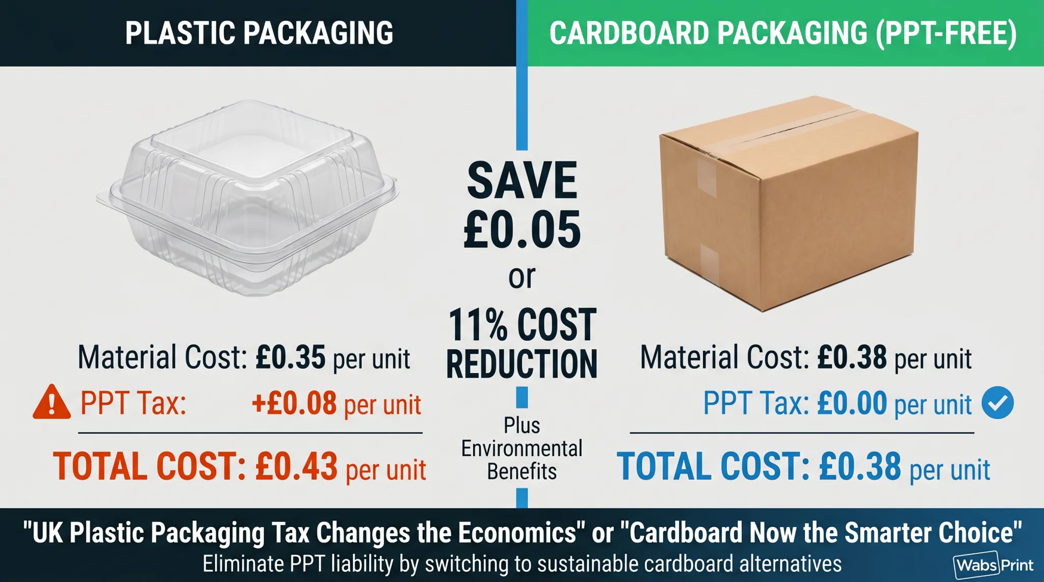 "Cost comparison infographic: plastic packaging tax uk showing £0.35 material cost plus £0.08 PPT tax equals £0.43 total (in orange), versus cardboard packaging showing £0.38 material cost plus £0.00 PPT tax equals £0.38 total (in green), demonstrating 5 pence cost saving with cardboard alternatives"