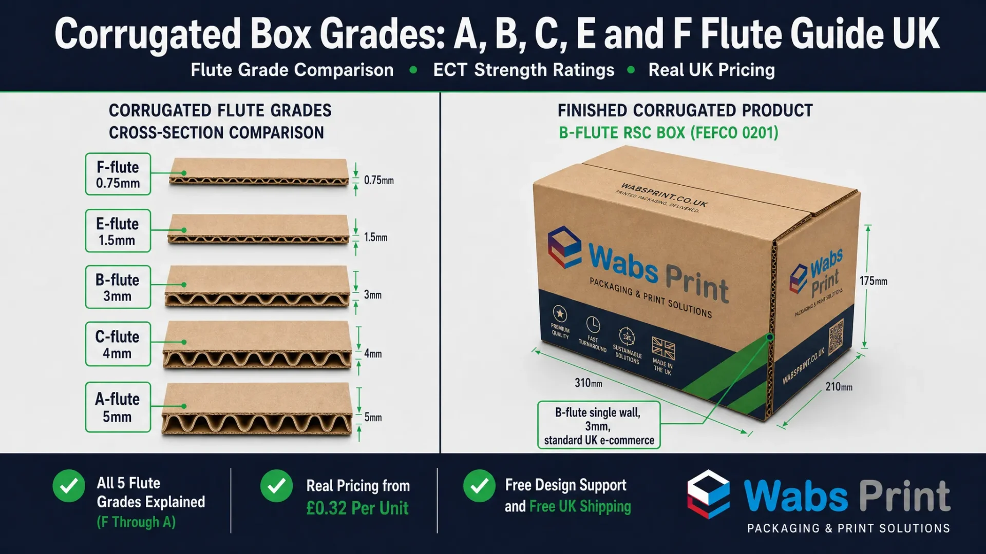 Split-screen featured image showing on the left a vertical stack of five corrugated board cross-sections labelled F-flute 0.75mm, E-flute 1.5mm, B-flute 3mm, C-flute 4mm, and A-flute 5mm with increasing wave amplitude from top to bottom, and on the right a fully assembled B-flute RSC corrugated box in brown kraft with full colour CMYK print at a 3D angle showing the corrugated edge at the corner. Top banner reads Corrugated Box Grades A B C E F Flute Guide UK with subtitle Flute Grade Comparison ECT Strength Ratings Real UK Pricing. Bottom badges: All 5 Flute Grades Explained F Through A, Real Pricing from £0.32 Per Unit, Free Design Support and Free UK Shipping. Wabs Print logo bottom right. | Wabs Print"