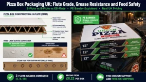 Split-screen featured image showing on the left a B-flute corrugated pizza box wall cross-section with callouts for the outer CMYK liner, 3mm B-flute medium wave profile, and PE barrier inner liner with a comparison of coated vs uncoated surfaces, and on the right a 12-inch branded pizza box closed on a thermal delivery bag with two boxes stacked on top. Top banner reads Pizza Box Packaging UK Flute Grade Grease Resistance and Food Safety with subtitle E-Flute vs B-Flute vs EB-Flute PE Barrier Explained Real UK Pricing. Bottom badges: 3 Flute Grades Compared E B EB, Pricing From £0.22 Per Box, Free Design Support and Free UK Shipping. Wabs Print