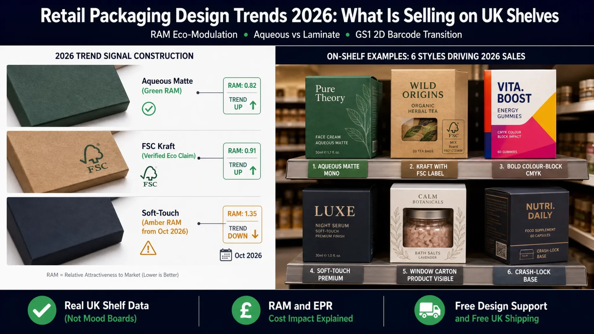 Split-screen featured image showing on the left three retail packaging board surface samples labelled Aqueous Matte Green RAM, FSC Kraft Verified Eco Claim, and Soft-Touch Amber RAM from October 2026 with trend direction arrows, and on the right a retail gondola shelf with six branded folding carton boxes in contemporary designs across cosmetics food and health categories. Top banner reads Retail Packaging Design Trends 2026 What Is Selling on UK Shelves with subtitle RAM Eco-Modulation Aqueous vs Laminate GS1 2D Barcode Transition. Bottom badges: Real UK Shelf Data Not Mood Boards, RAM and EPR Cost Impact Explained, Free Design Support and Free UK Shipping. Wabs Print
